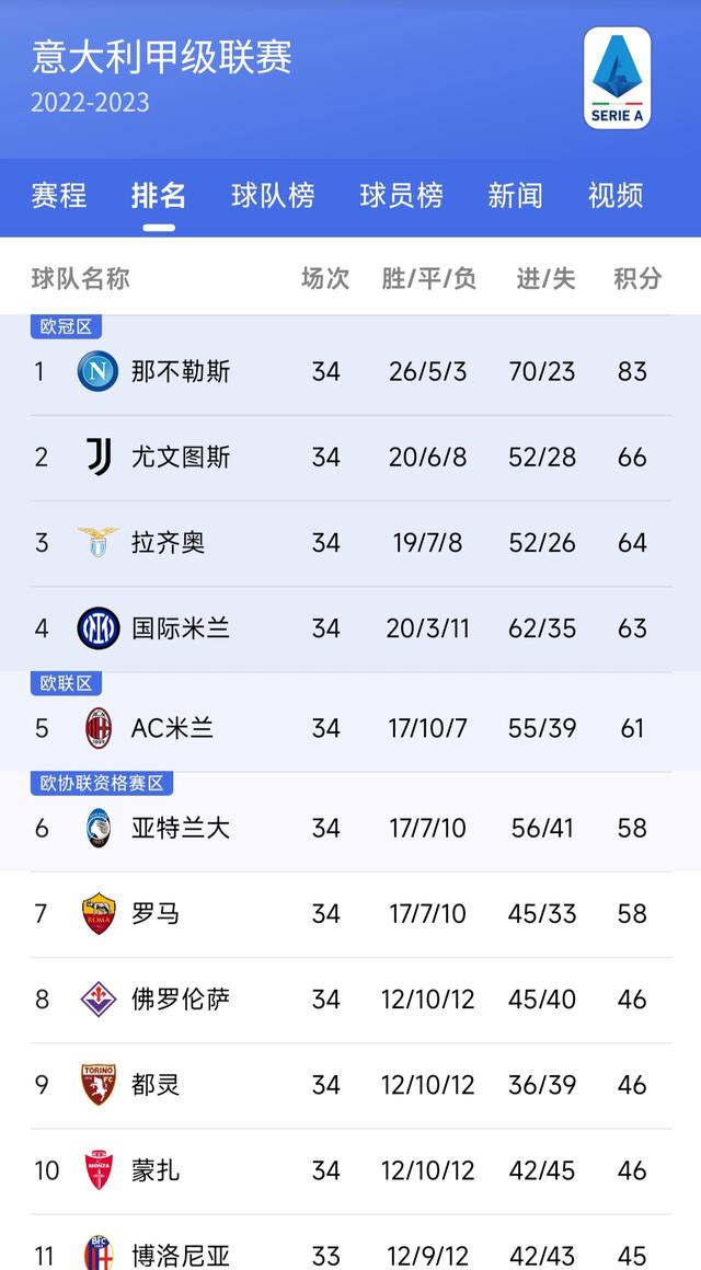 包含意甲联赛争夺激烈！亚特兰大、拉齐奥等球队角逐5个欧冠名额的词条