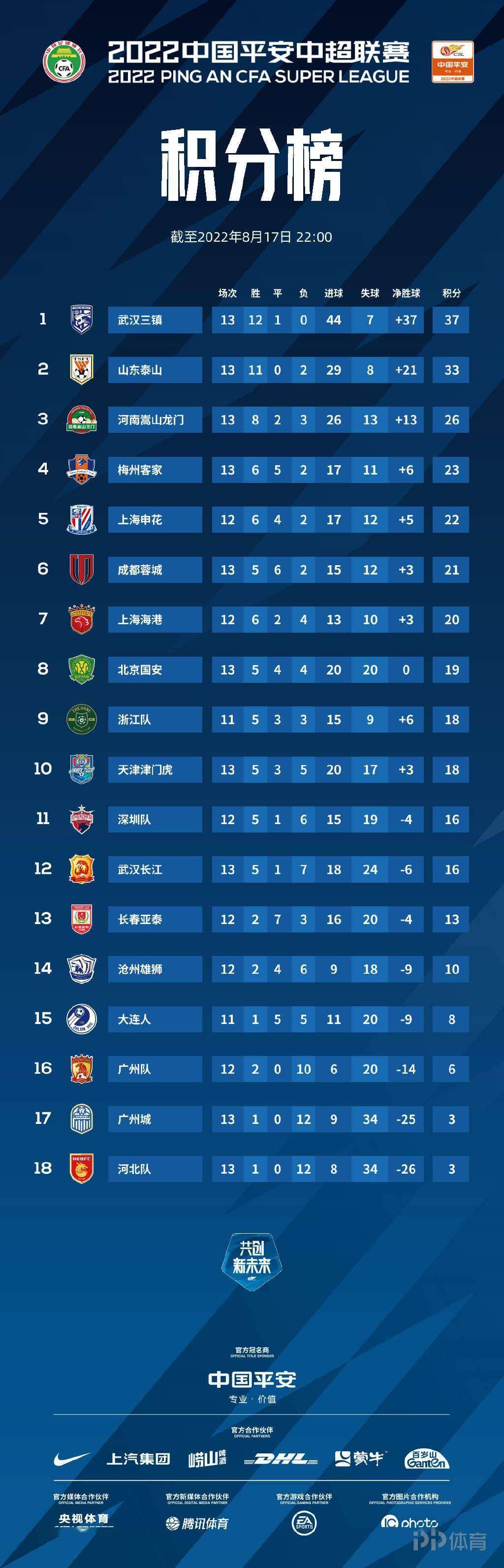 中超积分榜更新领头羊变更