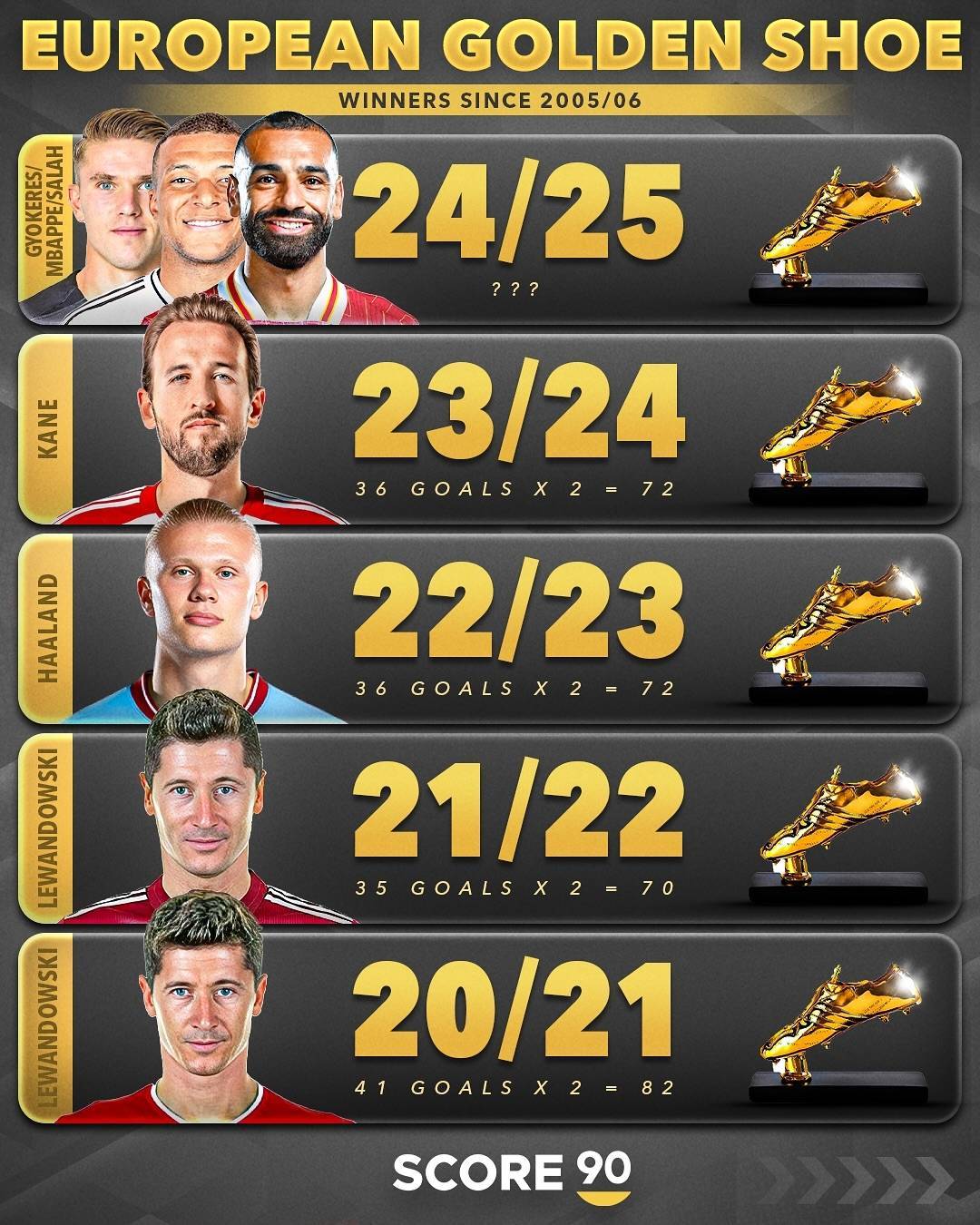 五星级对决:梅西C罗哈兰德三名射手竞争历史金靴 五星级对决:梅西C罗哈兰德三名射手竞争历史金靴