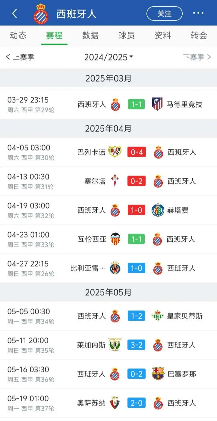 西班牙豪强刷新最近战绩纪录